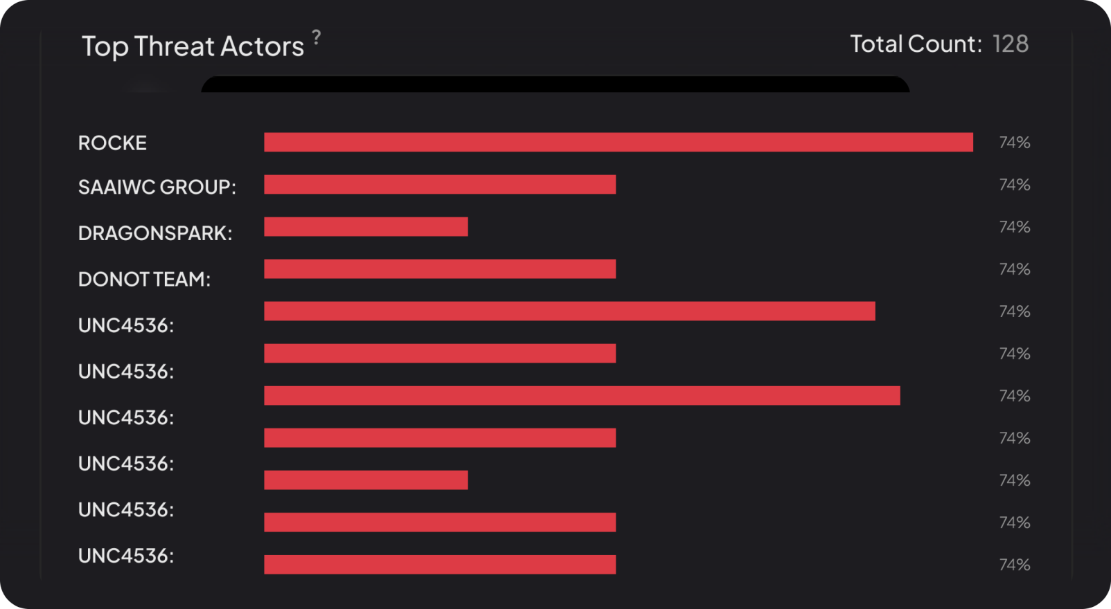 Top threats